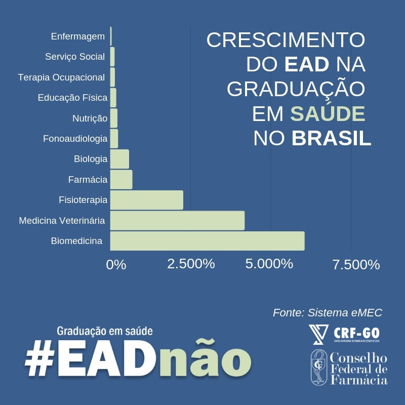CRF-GO | Crescimento do EAD na graduação em saúde no Brasil